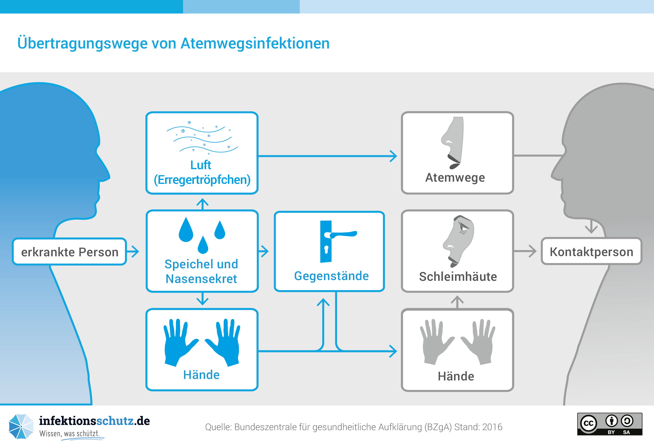 Wie erkennt man, ob ein Husten viral oder bakteriell ist?
