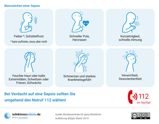 Abbildungen der Warnzeichen einer Sepsis