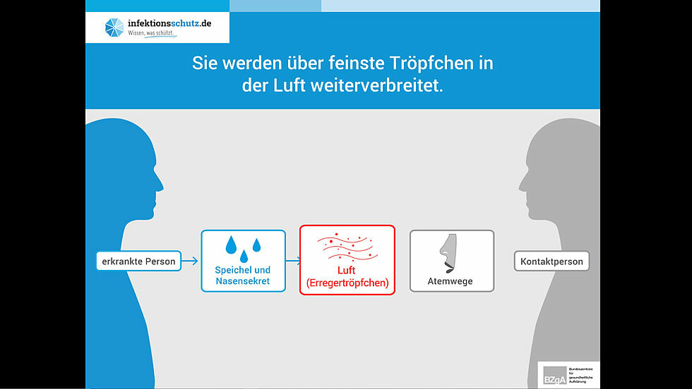 Tröpfcheninfektion - infektionsschutz.de