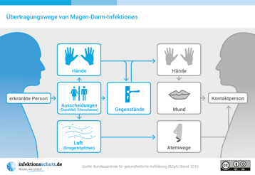 Vorschaubild des Plakats "Übertragungswege von Magen-Darm-Infektionen"