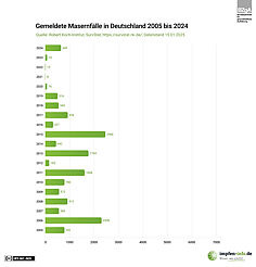 Infografik der gemeldeteten Masernfälle in Deutschland 2005-2024