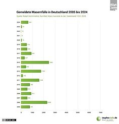 Infografik der gemeldeteten Masernfälle in Deutschland 2005-2024