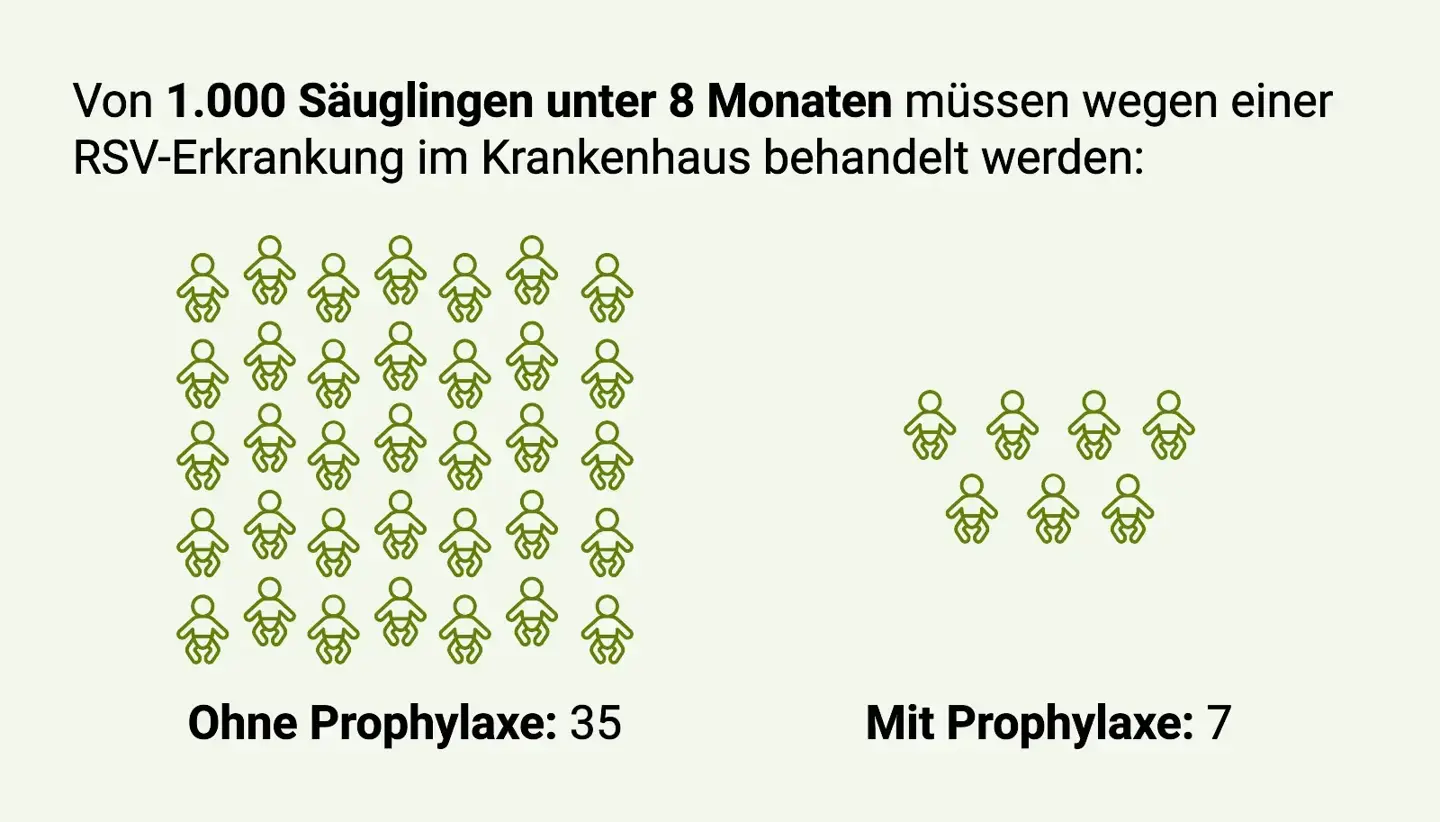 Von 1.000 Säuglingen unter 8 Monaten müssen wegen einer RSV-Erkrankung ohne Prophylaxe 35 und mit Prophylaxe 7 Säuglinge im Krankenhaus behandelt werden. 