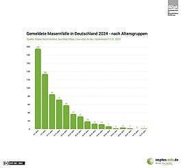 Infografik der gemeldeten Masernfälle in Deutschland 2024 - nach Altersgruppen