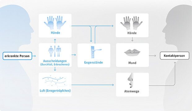 Magen-darm Virus Wie Lange Ansteckend www.infektionsschutz.de